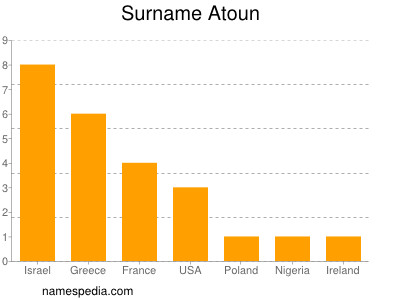 Surname Atoun