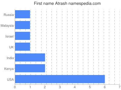 Given name Atrash