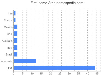 Given name Atria