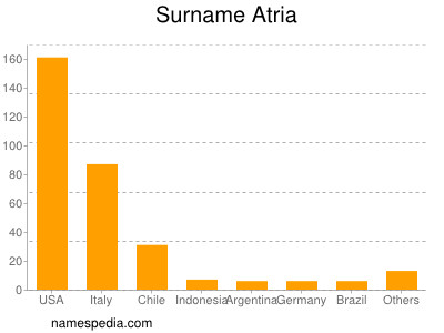Surname Atria