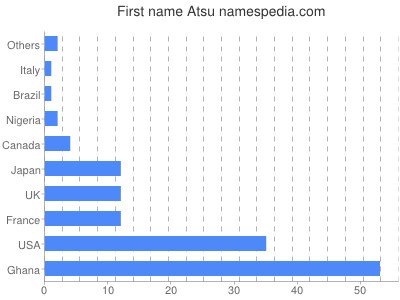 Given name Atsu