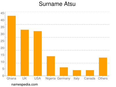 Surname Atsu