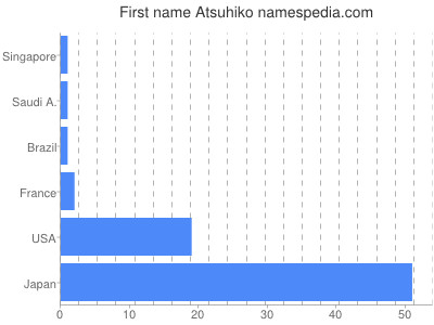 Given name Atsuhiko
