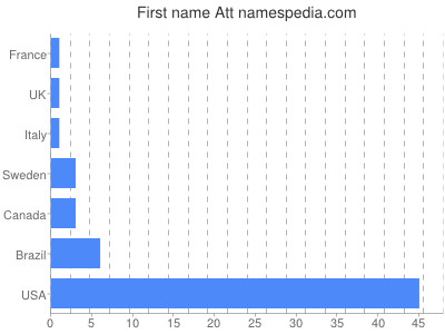 Given name Att