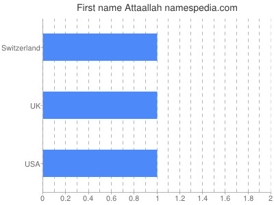 Given name Attaallah