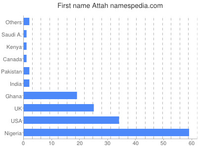 Given name Attah