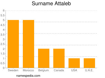 Surname Attaleb