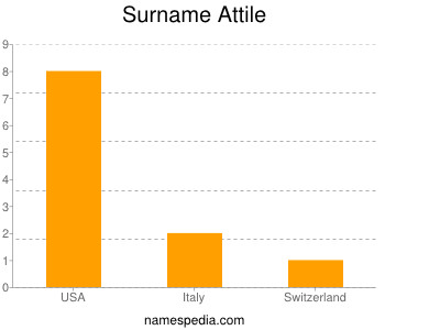 Surname Attile
