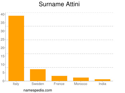 Surname Attini