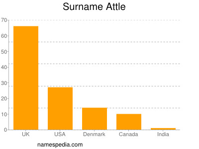 Surname Attle
