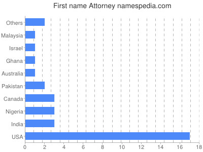 Given name Attorney