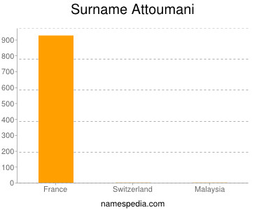 Surname Attoumani