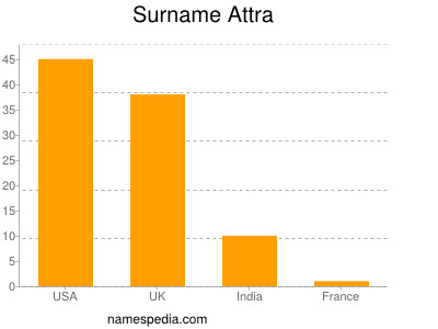 Surname Attra