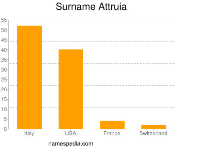 Surname Attruia