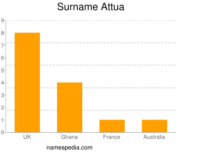 Surname Attua