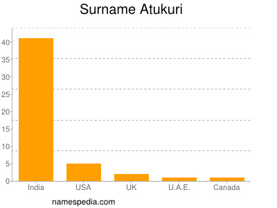 Surname Atukuri