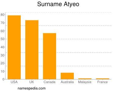 Surname Atyeo