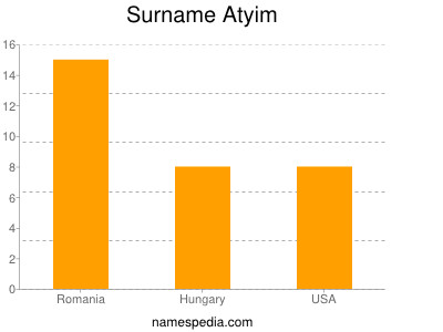 Surname Atyim