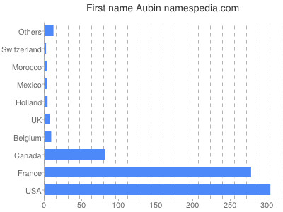 Given name Aubin
