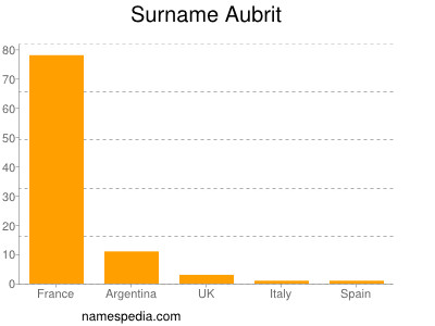 Surname Aubrit