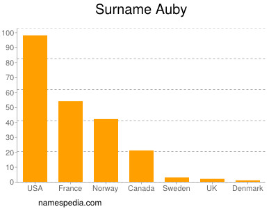 Surname Auby