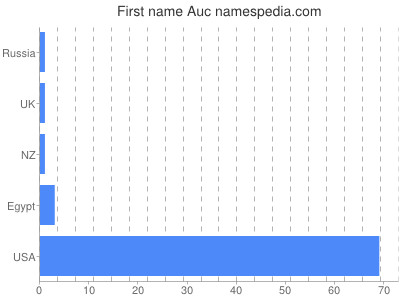 Given name Auc