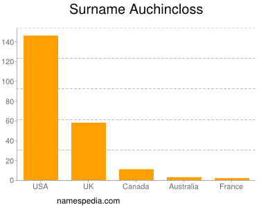 Surname Auchincloss
