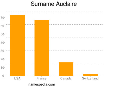 Surname Auclaire