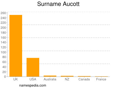 Surname Aucott