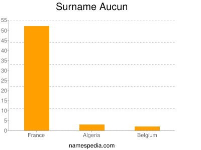 Surname Aucun