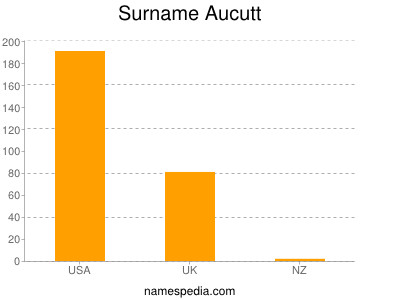 Surname Aucutt