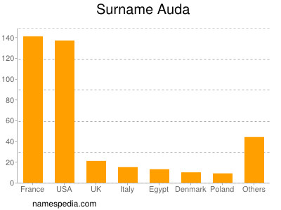 Surname Auda