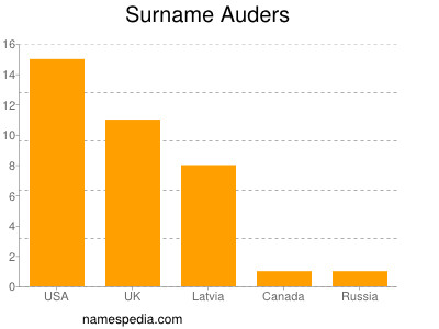 Surname Auders
