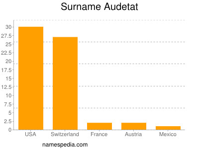 Surname Audetat