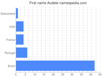 Given name Audete