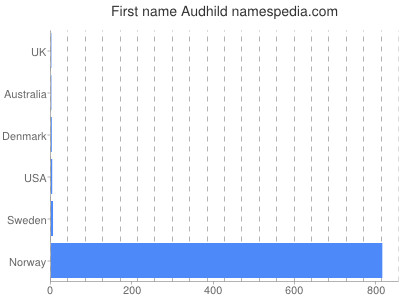 Given name Audhild