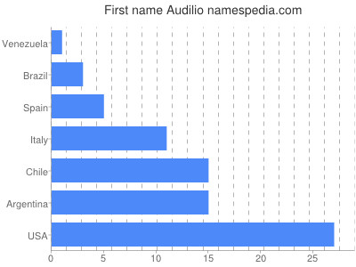 Given name Audilio