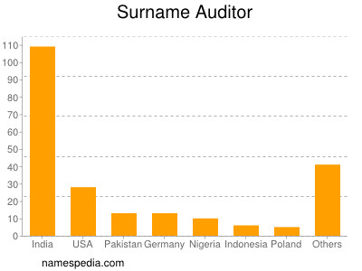 Surname Auditor