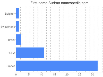 Given name Audran