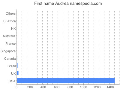 Given name Audrea