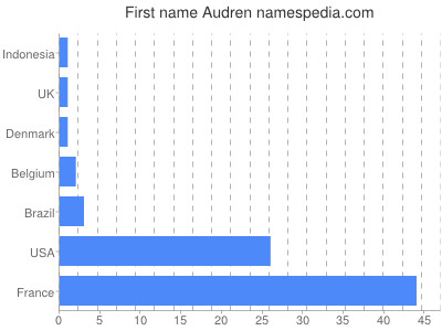Given name Audren