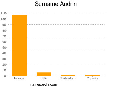 Surname Audrin
