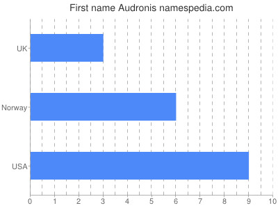 Given name Audronis