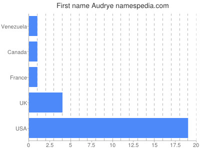 Given name Audrye