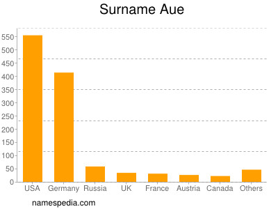 Surname Aue