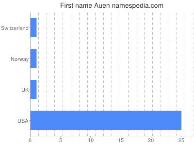 Given name Auen