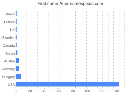 Given name Auer