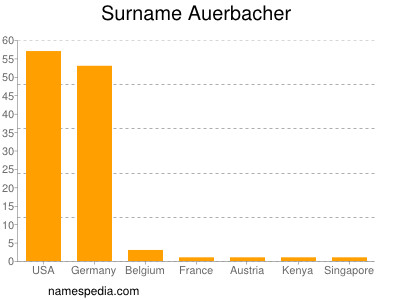 Surname Auerbacher