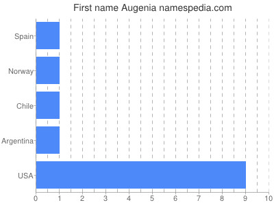 Given name Augenia