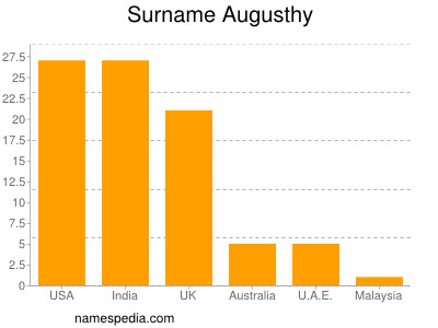 Surname Augusthy